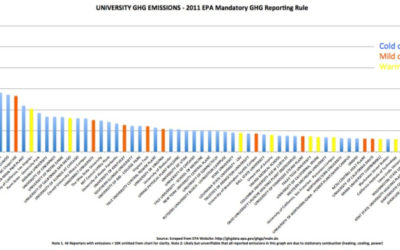 GHG Data Reported By U.S. Universities and Presented by EPA